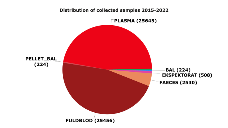 all samples by type