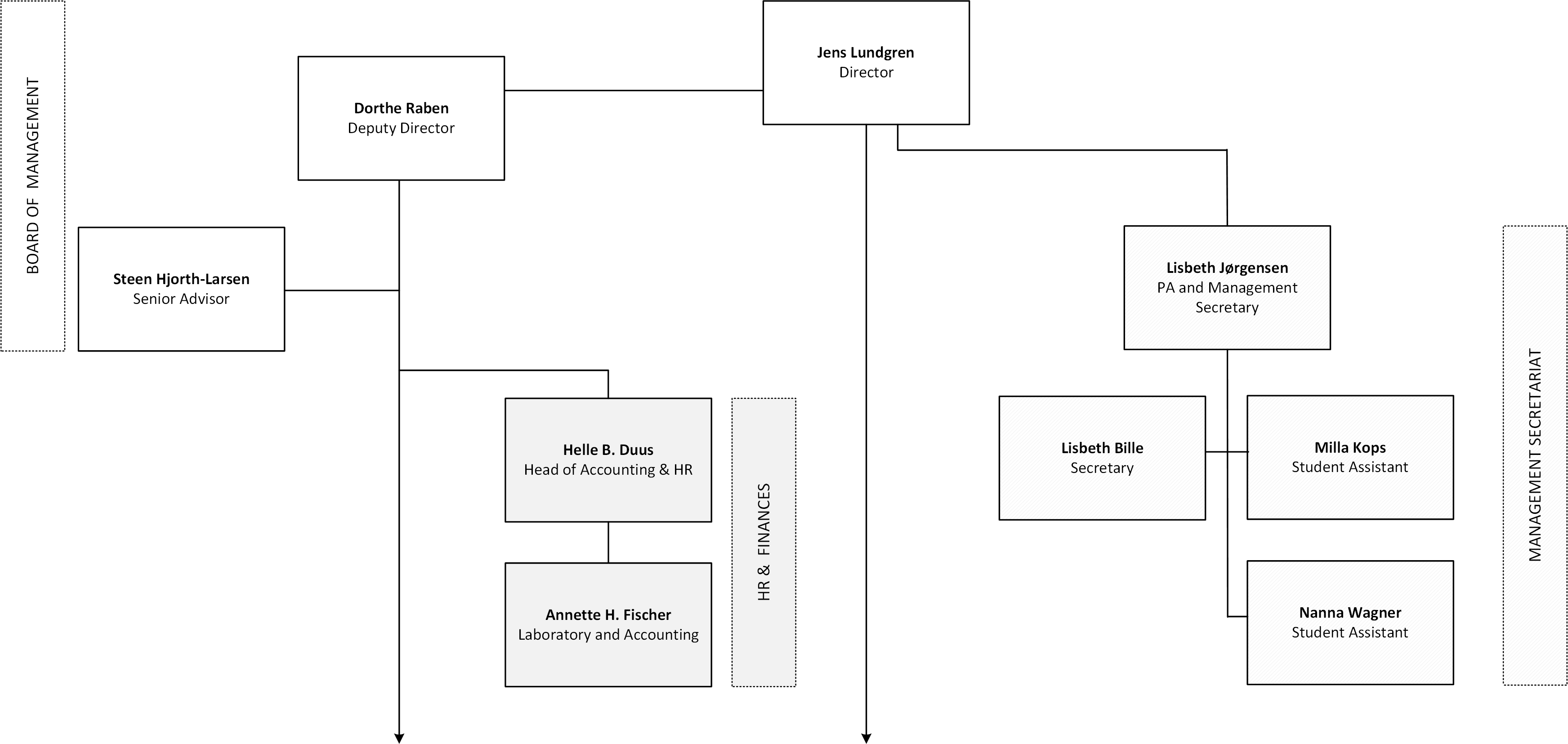 CHIP_Organisationsdiagram1