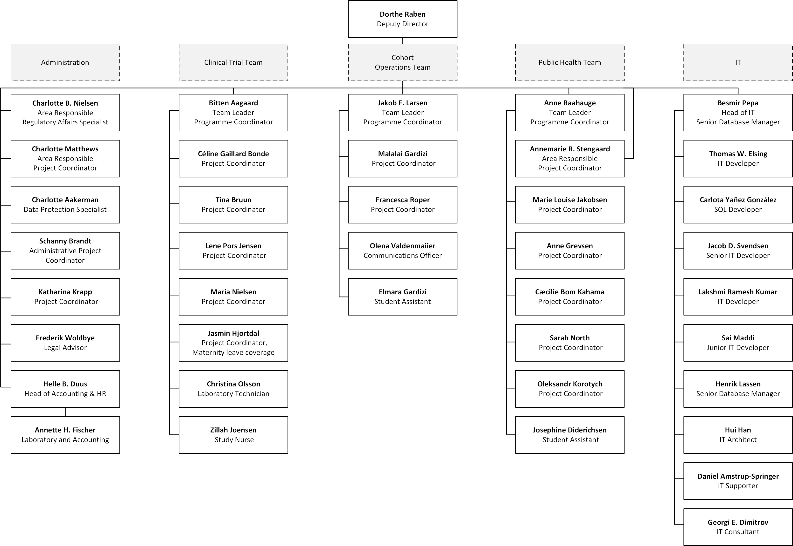 CHIP_Organisationsdiagram3