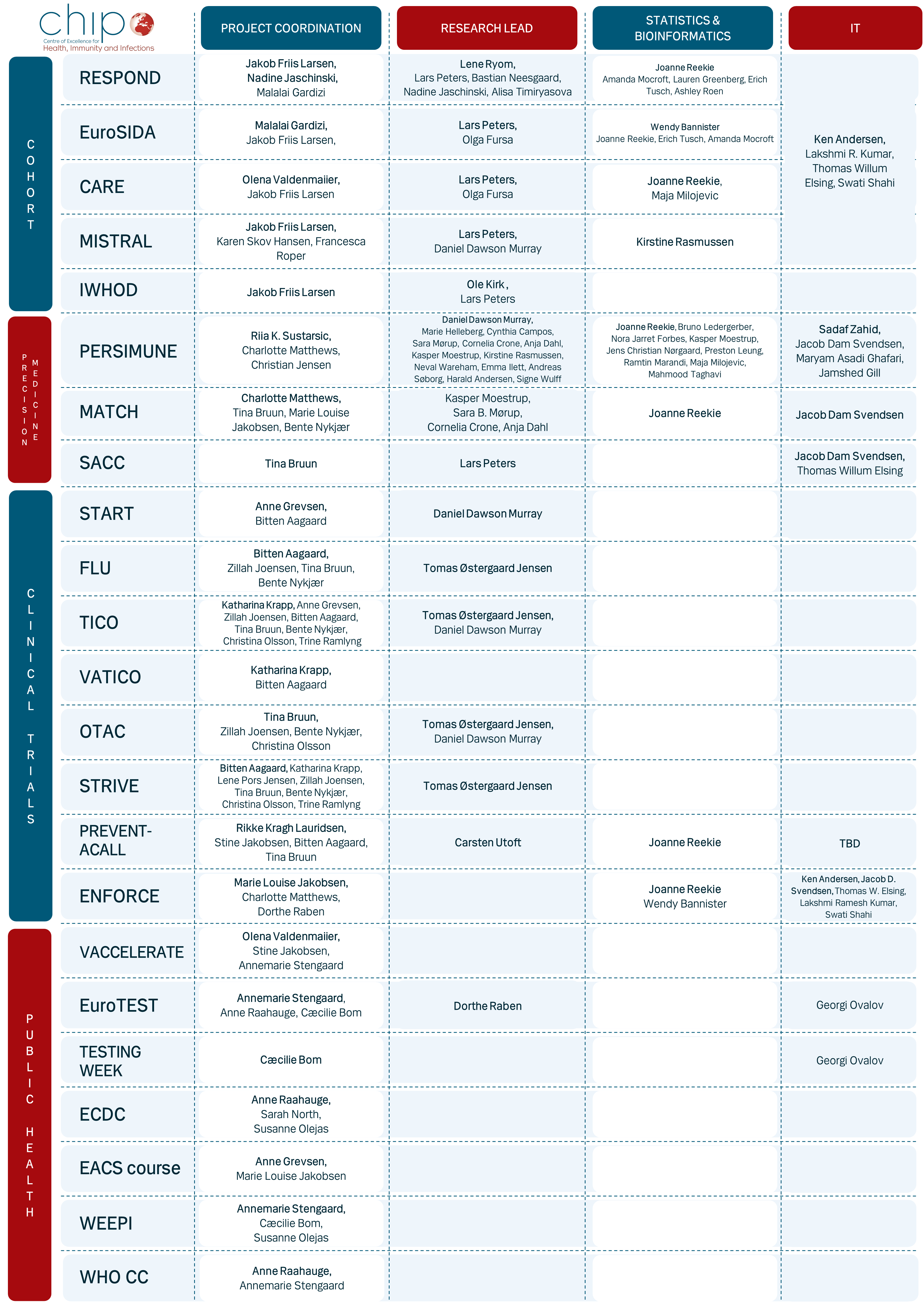 CHIP_Projectmatrix