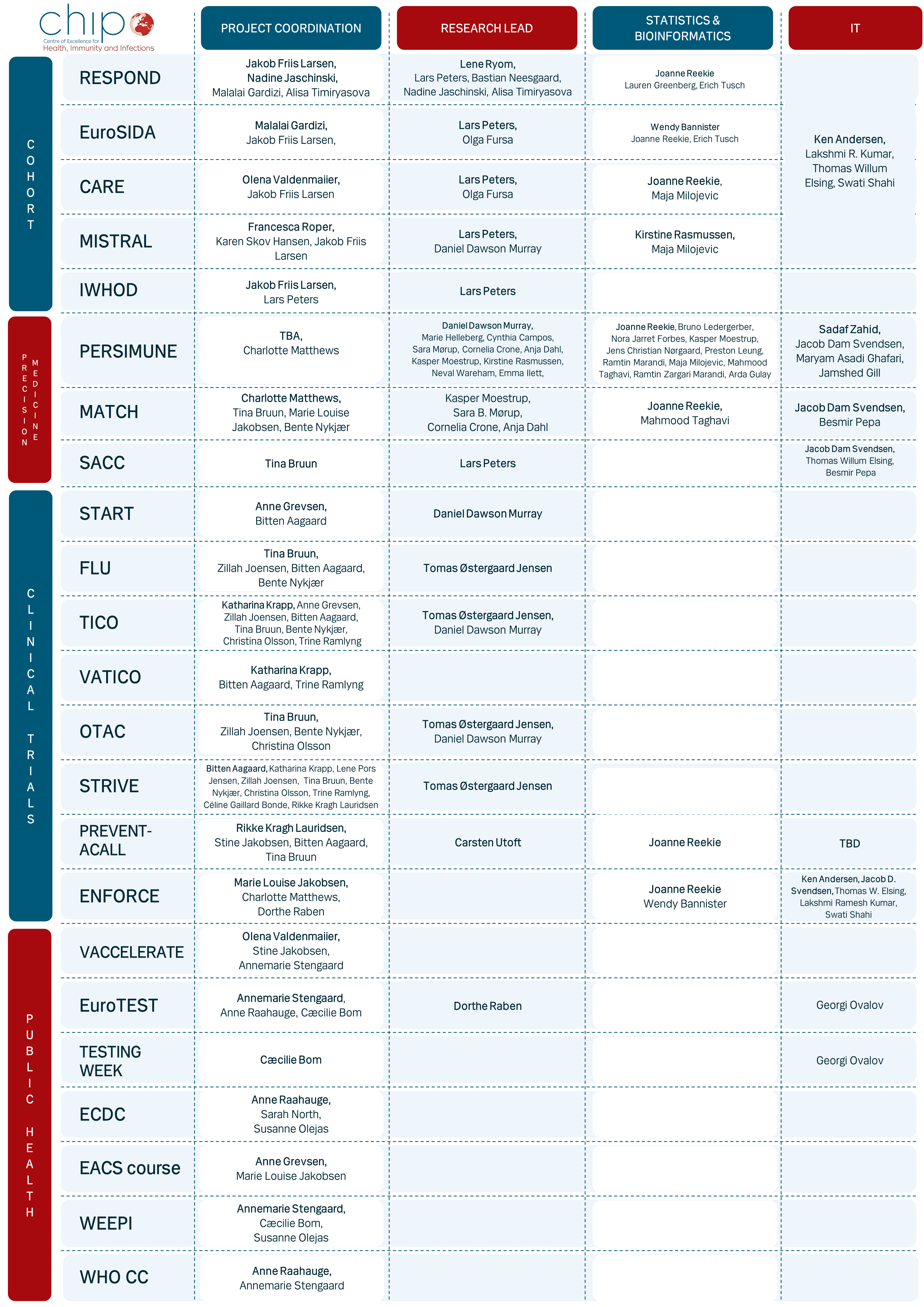 CHIP_Projectmatrix