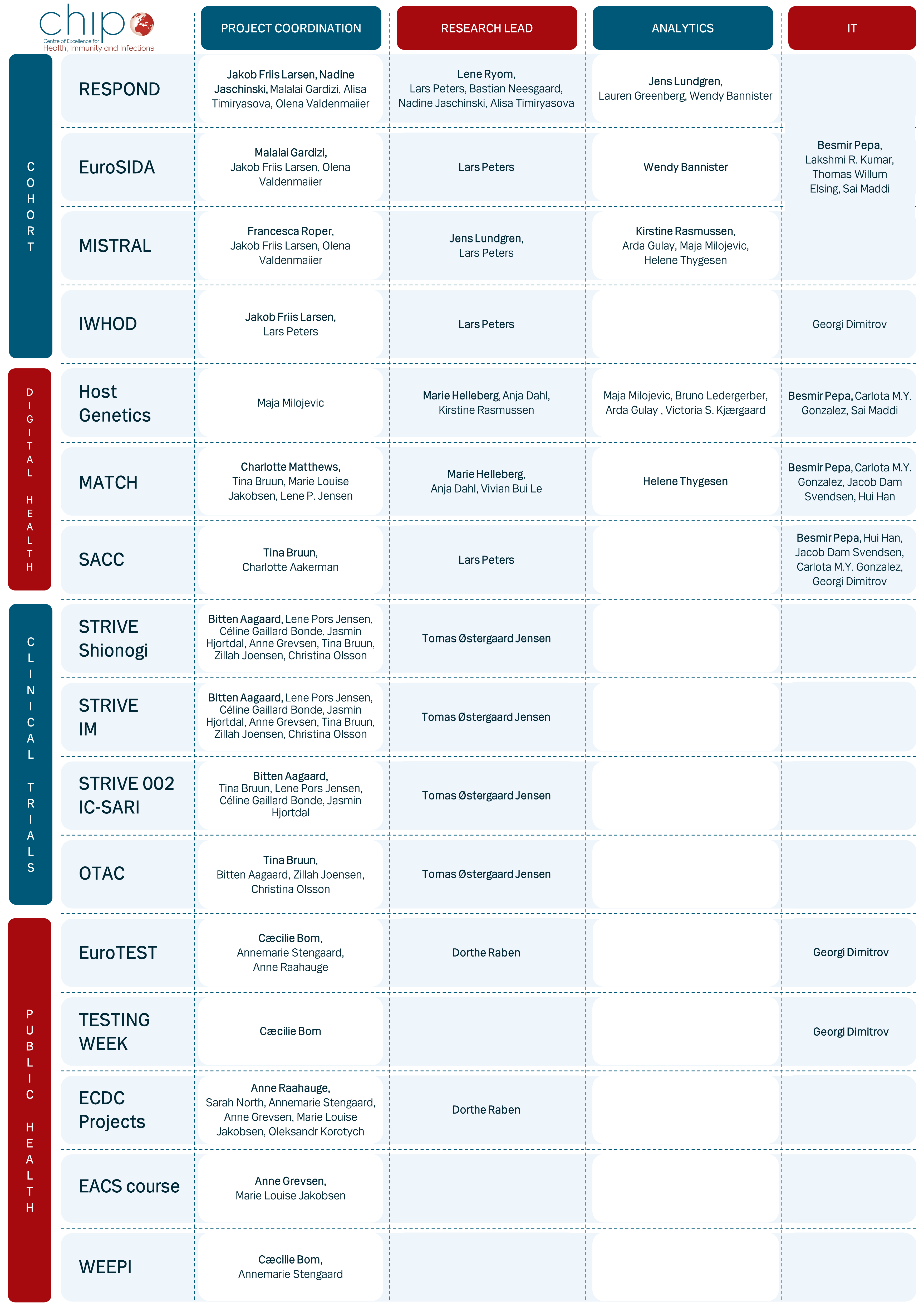 CHIP_Projectmatrix