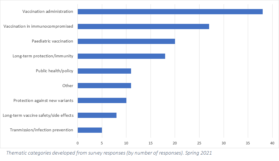 Survey responses spring 2021