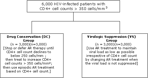 SMART study schemee: the drug conservation (DC) strategy vs the viral suppression (VS) strategy